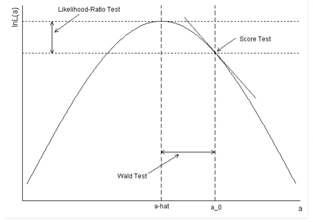 A log likelihood is shown. The quantities for the score, wald, and likelihood tests are illustrated with respect to the log likelihood. 