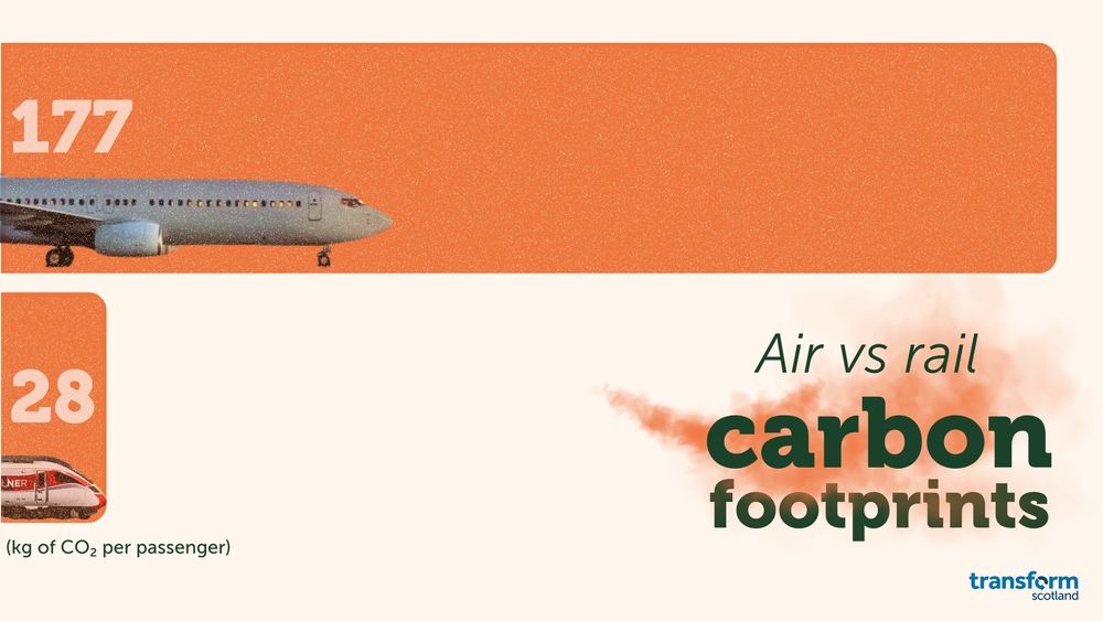 Bar chart illustrating carbon footprints of air (177 kg of CO2 per passenger) vs rail (28 kg of CO2 per passenger)