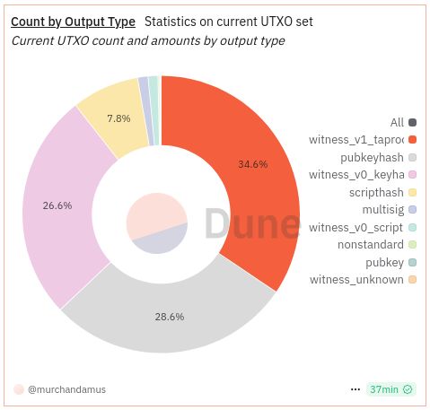 Cake chart of the UTXO set composition by count. It shows 34.6% P2TR, 28.6% P2PKH, 26.6% P2WPKH, 7.8% P2SH.