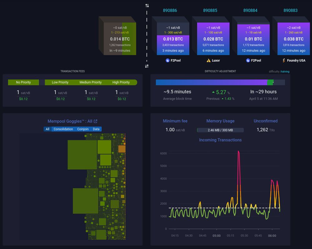 Currently, there are fewer than a half a block worth of transactions weighting for confirmation.