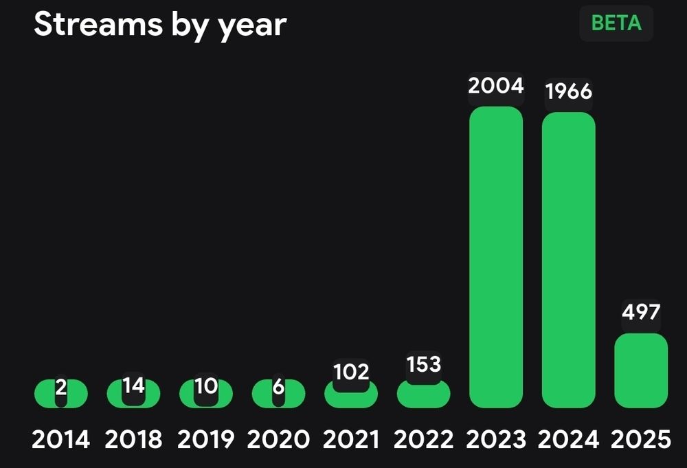 Screenshot from stats.fm

Streams by year
2014 - 2
2018 - 14
2019 - 10
2020 - 6
2021 - 102
2022 - 153
2023 - 2004
2024 - 1966
2025 - 497