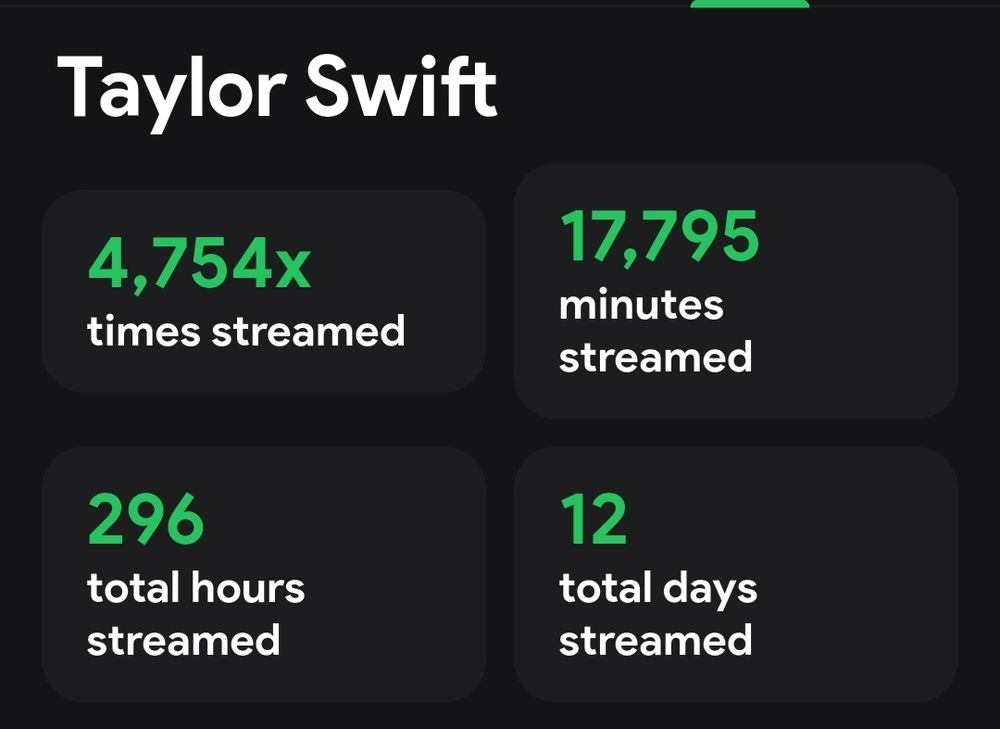 Screenshot from stats.fm

Taylor Swift
4,754 times streamed
17,795 minutes streamed
296 total hours streamed
12 total days streamed