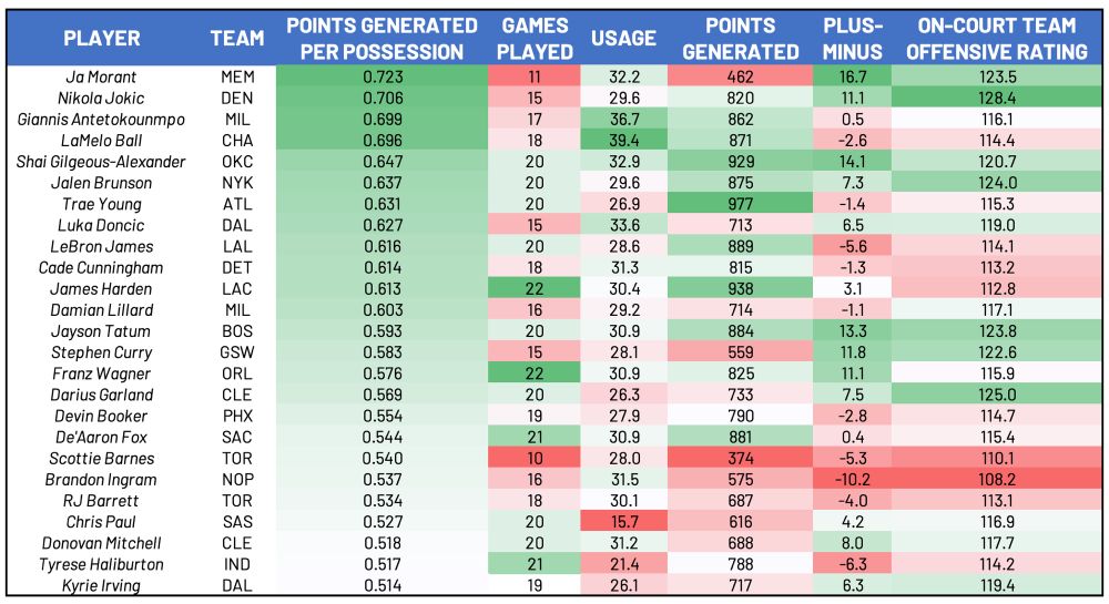 Let’s try this again, Here are the Top 25 NBA players in Points Generated Per Possession (points generated is points scored + points off assists). The dataset is of players who played at least 300 minutes this season. What is piquing your interest?