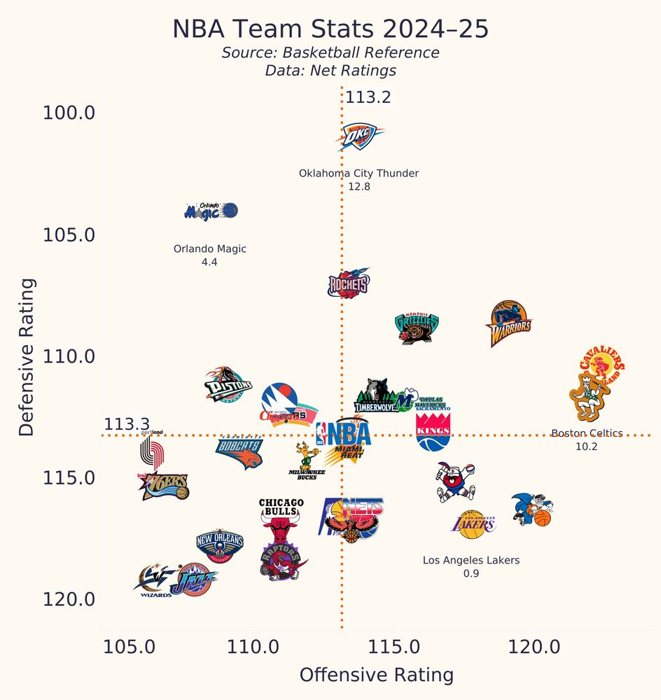 NBA team offensive and defensive ratings through November 22. 
