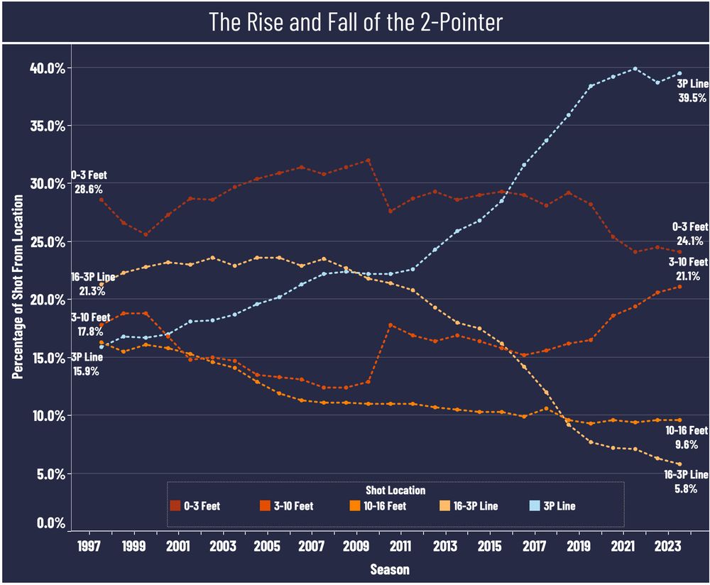It's wild looking at rise of the 3-Point Shot in the NBA. This feels like a global warming type of graph where there's such a drastic increase in something. Only a decade ago shots within 3-feet of the rim were the most taken shot in the NBA.
