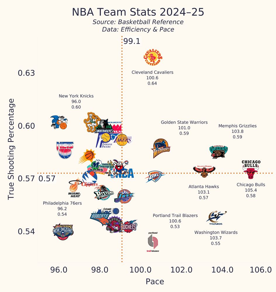 Despite the NBA average PACE being 99.1 possessions per 48 minutes, the majority of teams have a below average PACE, include 2 of the top 3 offenses in the league (Celtics and Knicks).