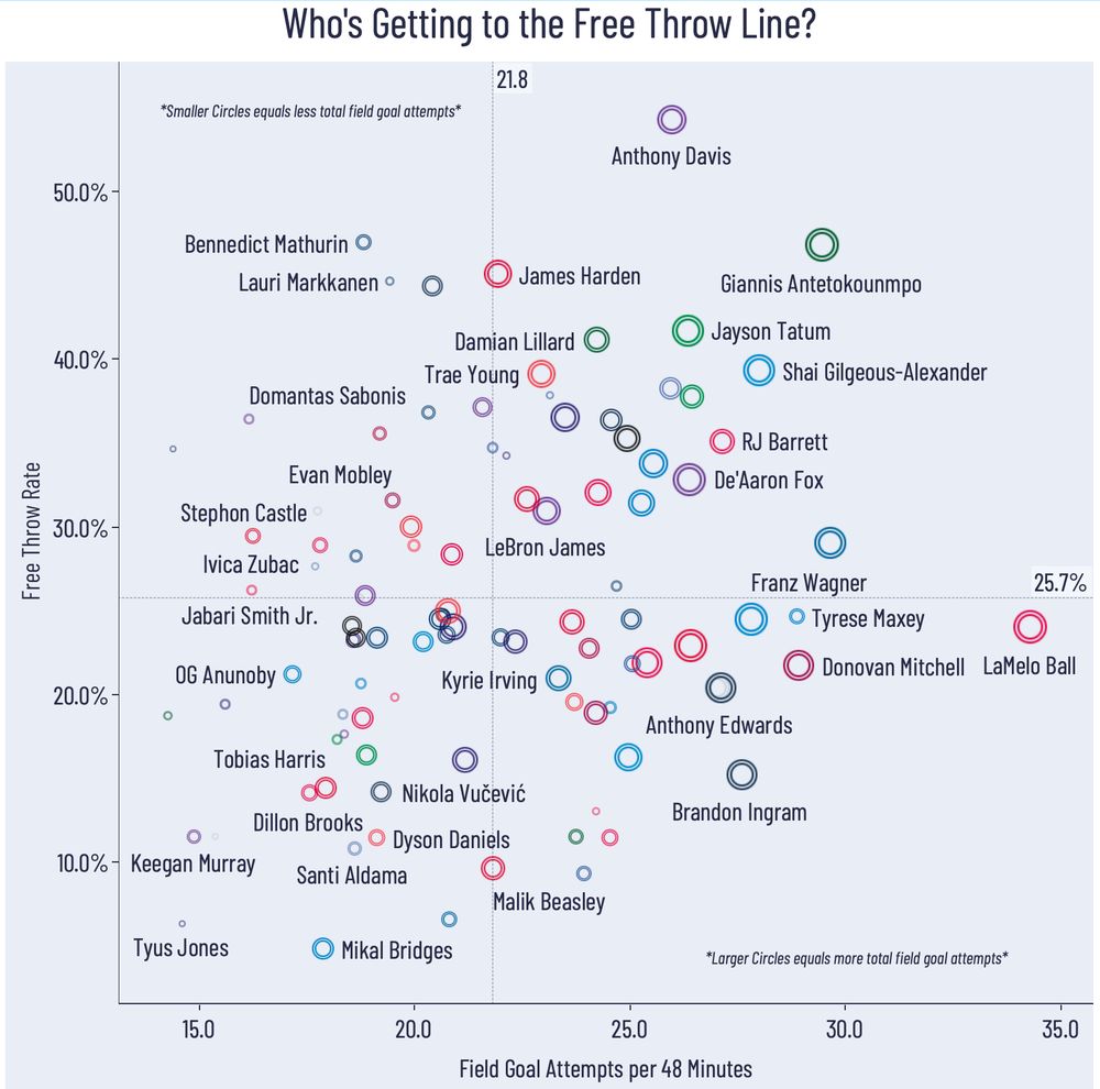 Of the top 100 players in total FGA, Mikal Bridges ranks 41st with 228 FGA. Despite being in the Top 50 in total FGA, Bridges ranks last in FTR at 4.8%. The only other player in the Top 50 of total FGA and less than a 10% FTR is Malik Beasley.