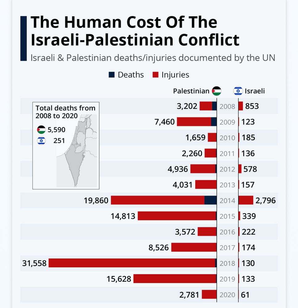 The Human Cost Of The Israeli-Palestinian Conflict Israeli & Palestinian deaths/injuries documented by the UN It shows that exponentially more Palestinians have been killed 