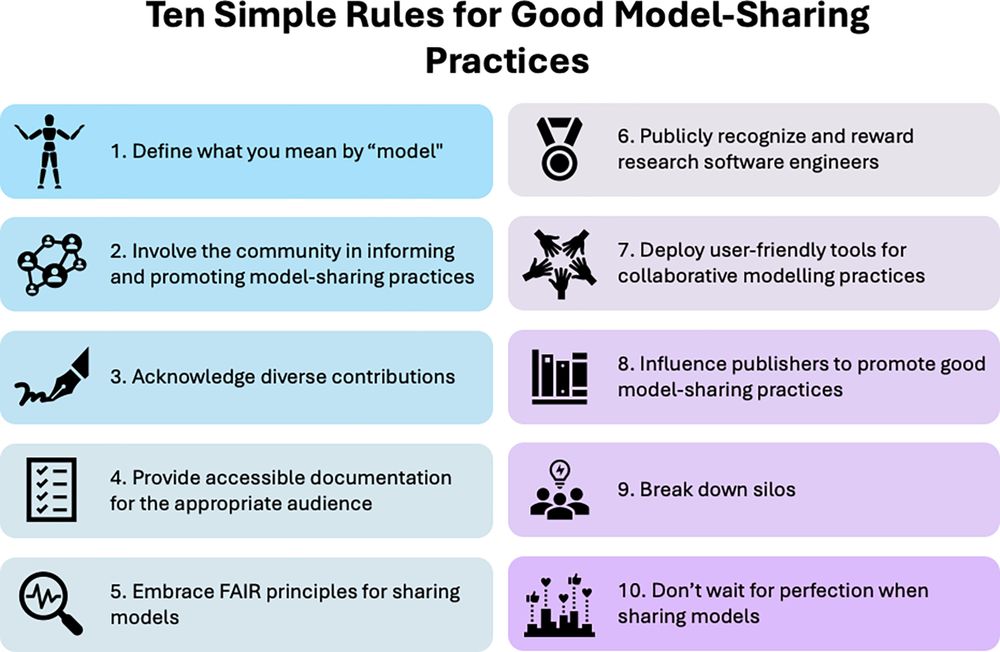 The ten rules for good model-sharing practices 