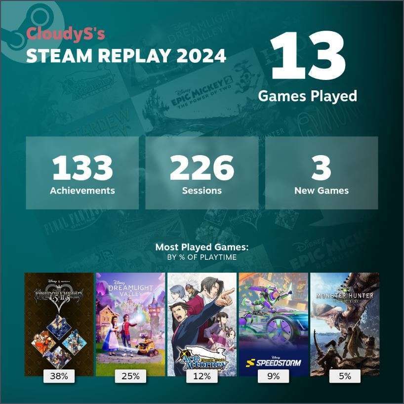 My SteamReplay

13 games played

Most Played Games 
by % of playtime

KINGDOM HEARTS 1.5 + 2.5
38%
Disney Dreamlight Valley 25%
Ace Attorney Trilogy 12%
Disney SppedStorm 9%
Monster Hunter World 5%