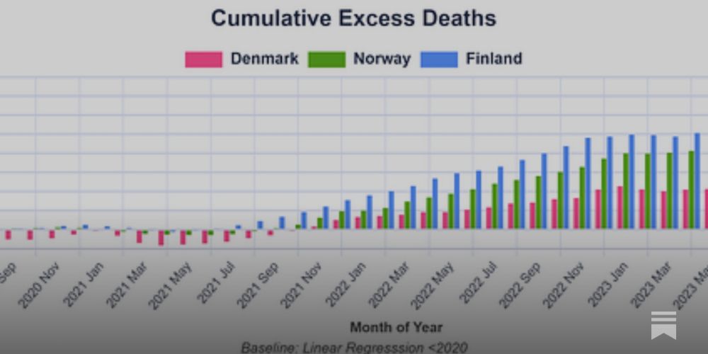 Denmark, Finland, and Norway graphs show all-cause mortality kept rising after the shots rolled out