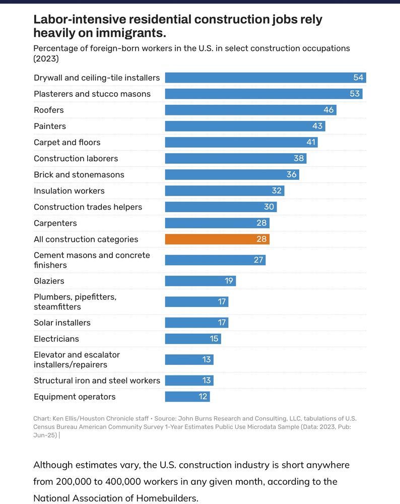 Chart showing that over 25% of construction workers, including more than half of drywall workers and plasterers, and over a quarter of masons and carpenters, are immigrants. Meanwhile the constructions industry is short between a quarter- and a half-million workers. 