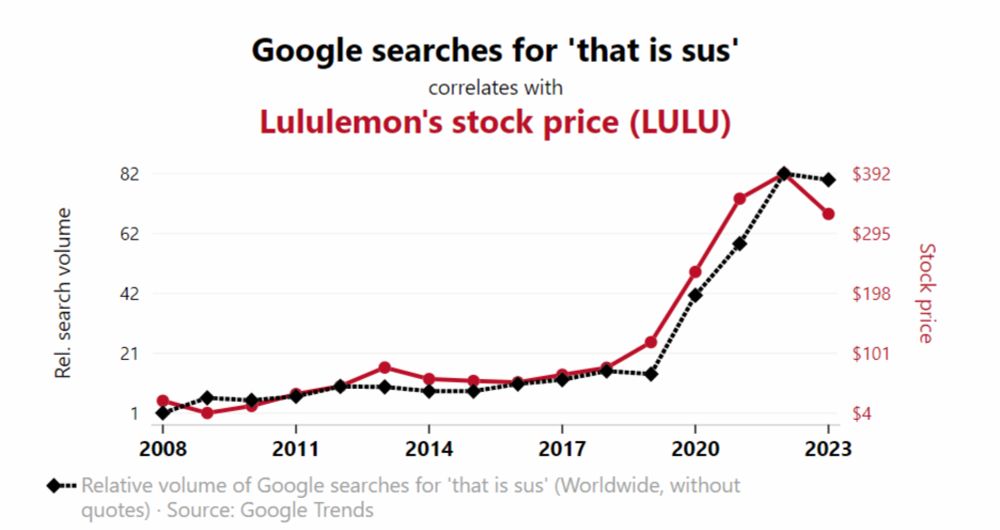 Spurious Correlations