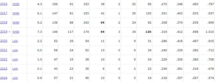 Rendon took the money and ran