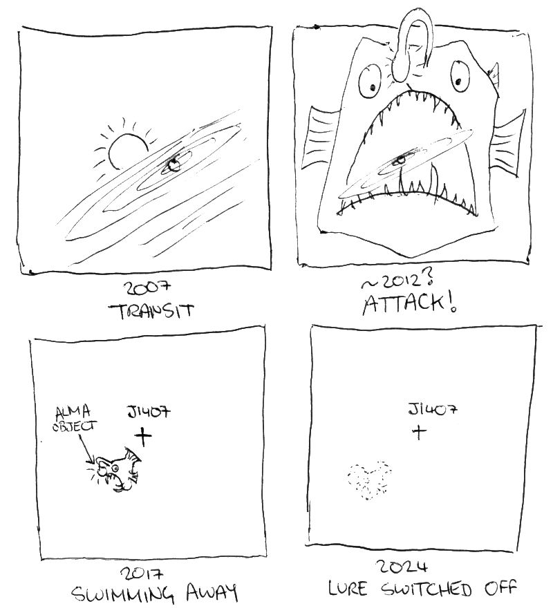 Four panels showing a series of events in the saga of J1407b.

Panel 1: 2007 - Transit
A ringed planet transits across a star (or maybe something that looks like a star?)

Panel 2: ~2012? - Attack!
A giant hungry anglerfish appears behind the ringed planet. Apparently these anglerfish like to eat planets.

Panel 3: 2017 - Swimming away
Having eaten the planet (and its rings), the anglerfish swims away from J1407b. The glowing lure is labelled "ALMA object".

Panel 4: 2024 - Lure switched off
To better camouflage and avoid even worse predators, the anglerfish switches off its lure as it swims to the next planetary system.