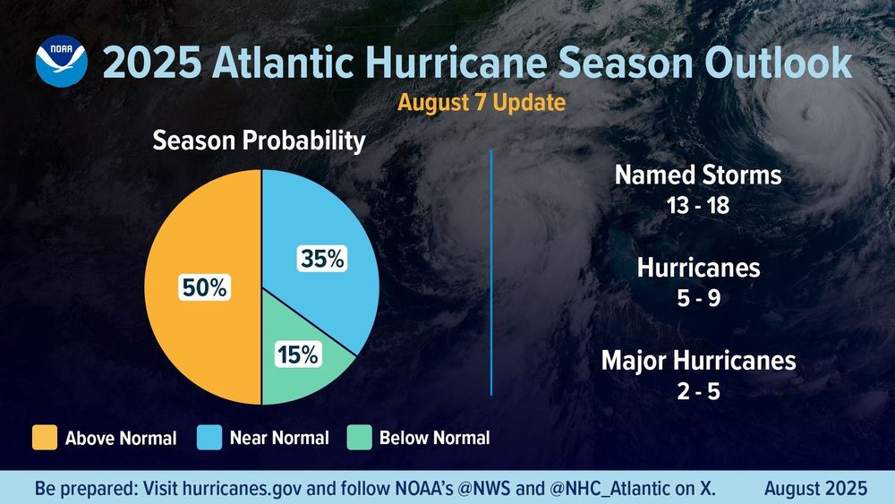 NOAA's 2025 Atlantic hurricane season outlook shows a 50% chance of above-normal activity, with 13–18 named storms, 5–9 hurricanes, and 2–5 major hurricanes.
