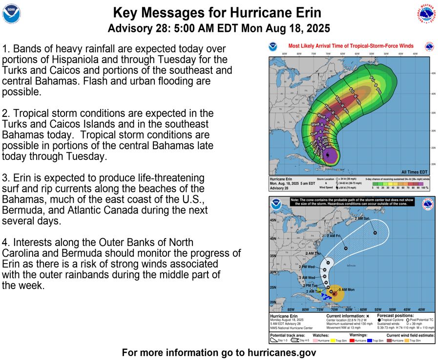 Key Messages for Hurricane Erin with two maps showing the arrival time of tropical storm force winds and the forecast cone over the Atlantic Ocean. 1. Bands of heavy rainfall are expected today over portions of Hispaniola and through Tuesday for the Turks and Caicos and portions of the southeast and central Bahamas. Flash and urban flooding are possible. 2. Tropical storm conditions are expected in the Turks and Caicos Islands and in the southeast Bahamas today. Tropical storm conditions are possible in portions of the central Bahamas late today through Tuesday. 3. Erin is expected to produce life-threatening surf and rip currents along the beaches of the Bahamas, much of the east coast of the U.S., Bermuda, and Atlantic Canada during the next several days. 4. Interests along the Outer Banks of North Carolina and Bermuda should monitor the progress of Erin as there is a risk of strong winds associated with the outer rainbands during the middle part of the week.