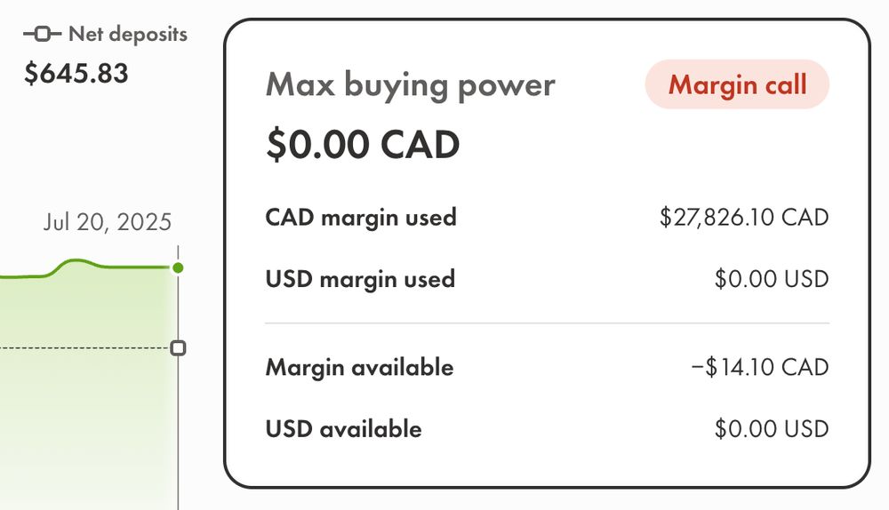 Screenshot of a financial dashboard dated July 20, 2025, showing a margin call alert. The max buying power is $0.00 CAD. CAD margin used is $27,826.10 CAD, with $0.00 USD margin used. Margin available is –$14.10 CAD and USD available is $0.00. Net deposits total $645.83, shown on a green graph with a small upward bump.