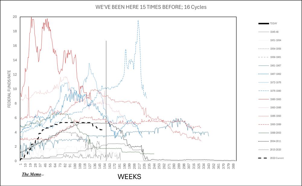 The 16 cycles of Federal Funds Effective rates