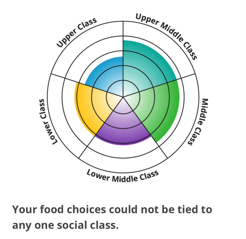 Food choice test results