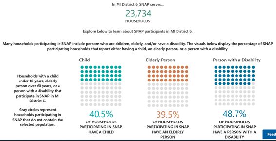 SNAP data for Michigan's 6th Congressional district