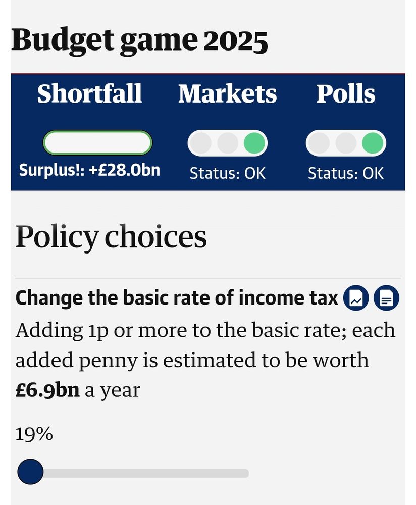 A screenshot of the Guardian's Be The Chancellor budget game, showing a surplus of 28 billion and the markets and polls happy. Ive even reduced basic rate of income tax to 19%