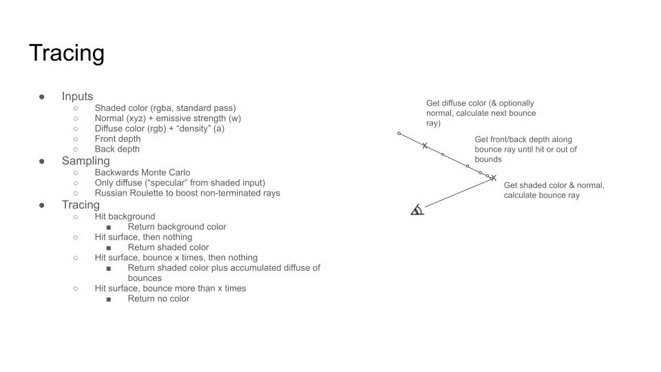 Tracing

Inputs
Shaded color (rgba, standard pass)
Normal (xyz) + emissive strength (w)
Diffuse color (rgb) + “density” (a)
Front depth
Back depth
Sampling
Backwards Monte Carlo
Only diffuse (“specular” from shaded input)
Russian Roulette to boost non-terminated rays
Tracing
Hit background
Return background color
Hit surface, then nothing
Return shaded color
Hit surface, bounce x times, then nothing
Return shaded color plus accumulated diffuse of bounces
Hit surface, bounce more than x times
Return no color

