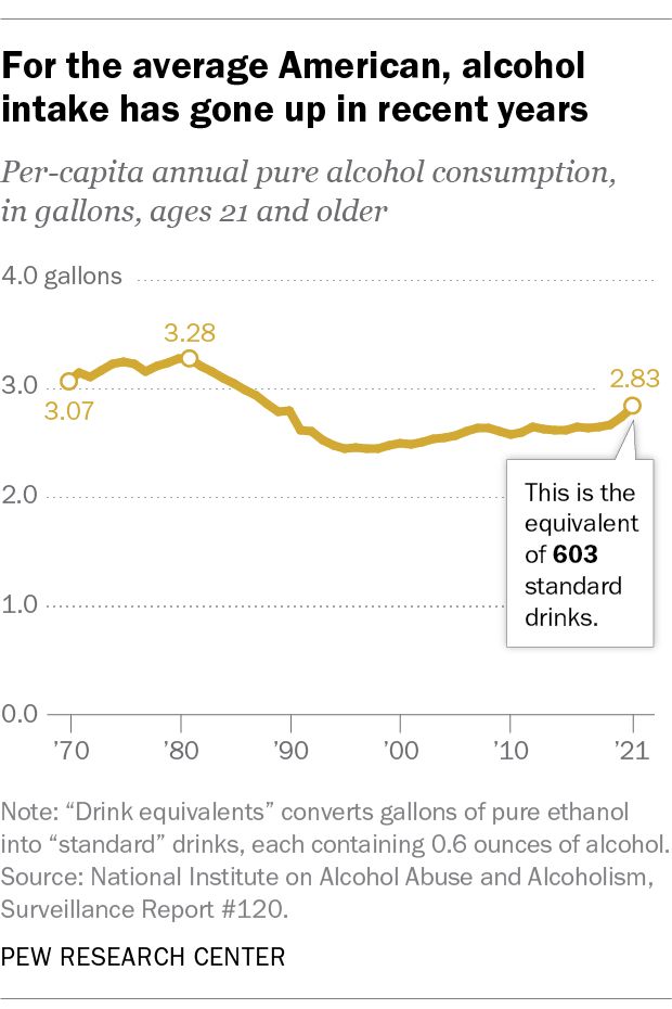 Line chart showing that alcohol consumption among Americans has ticked up in recent years.