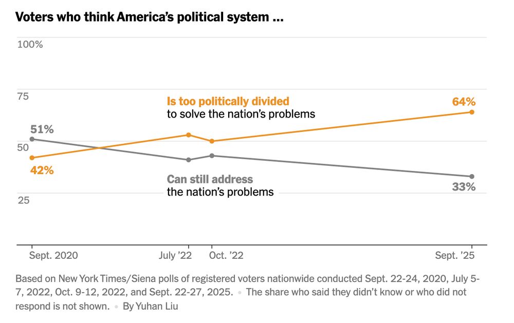 Chart showing a considerable increase in the percentage of U.S. registered voters who say America's political system is too politically divided to solve the nation's problems. 64% of voters say this today, up from 42% in 2020. The chart is based on surveys conducted by The New York Times/Siena.