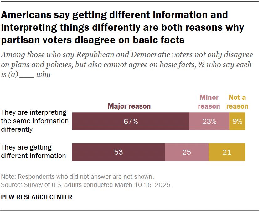 Bar chart showing that, among Americans who say Republican and Democratic voters can't agree on basic facts, 67% say a major reason is that they're interpreting the same information differently. A smaller share (53%) say a major reason is that Republican and Democratic voters are getting different information. The chart is based on a March 2025 Pew Research Center survey of U.S. adults.