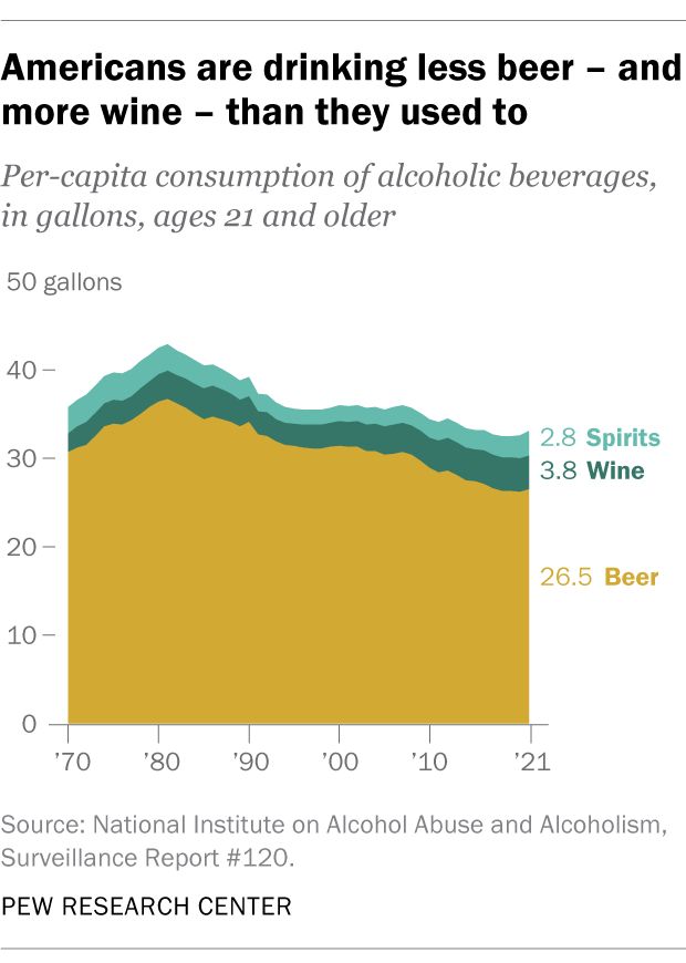 Area chart showing that Americans are drinking less beer and more wine than they used to.