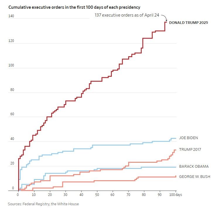 Line chart from The Wall Street Journal showing the cumulative number of executive orders signed by each recent president through the first 100 days of their tenure. Donald Trump has issued far more executive orders than any other recent president at this stage in his presidency.