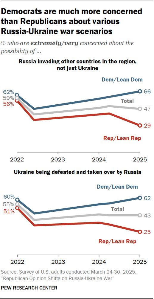 Line chart from Pew Research Center showing changing attitudes among Democrats and Republicans about various potential outcomes of the Russia-Ukraine war.