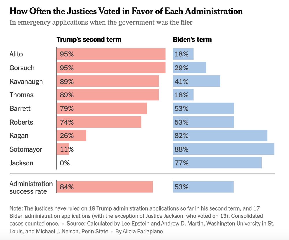 Bar chart showing how often each Supreme Court justice has voted in favor of the government on emergency applications filed during the second Trump administration so far, as well as during the Biden administration.
