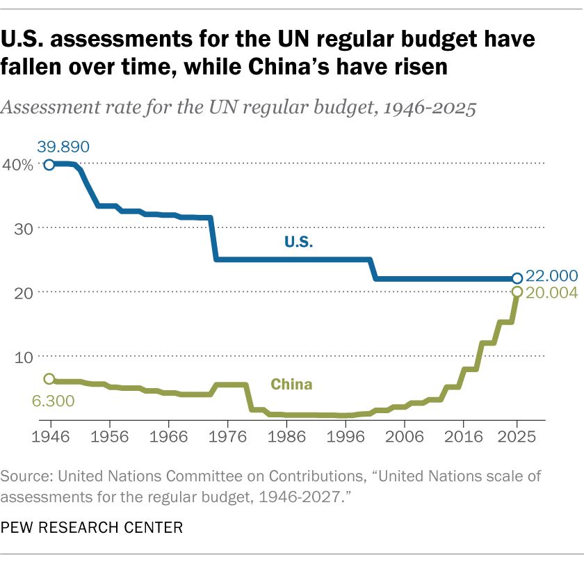 Chart from Pew Research Center showing that while the United Nations "assessment rate" for the United States has gone down since 1946, the assessment rate for China has gone up.