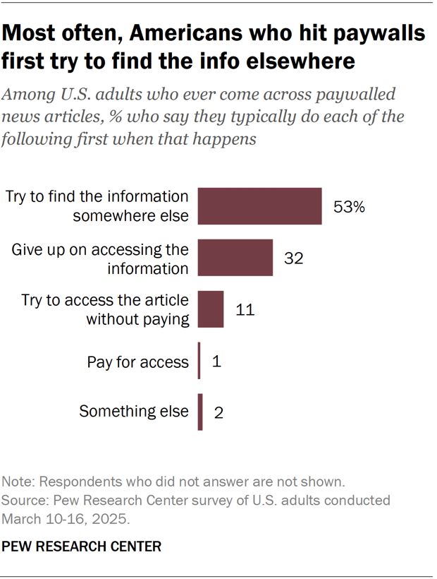 Bar chart showing what Americans do when they encounter paywalled news articles online. Among those who encounter such articles, 53% say they try to find the information somewhere else; 32% give up on accessing the information; 11% try to access the article without paying; and only 1% pay for access. The chart is based on a Pew Research Center survey of U.S. adults, conducted in March 2025.