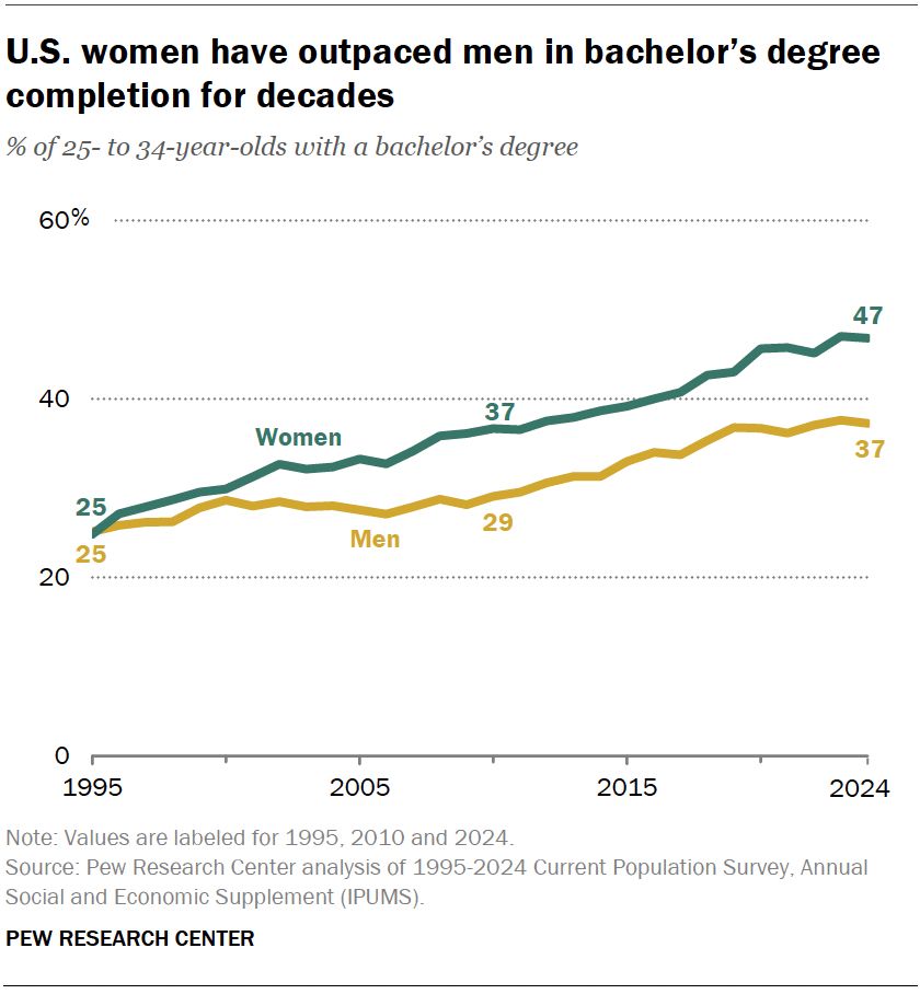 Line chart showing that women in the United States have long outpaced men in college graduation. As of 2024, 47% of women ages 25 to 34 have a bachelor's degree, compared with 37% of men in the same age group.