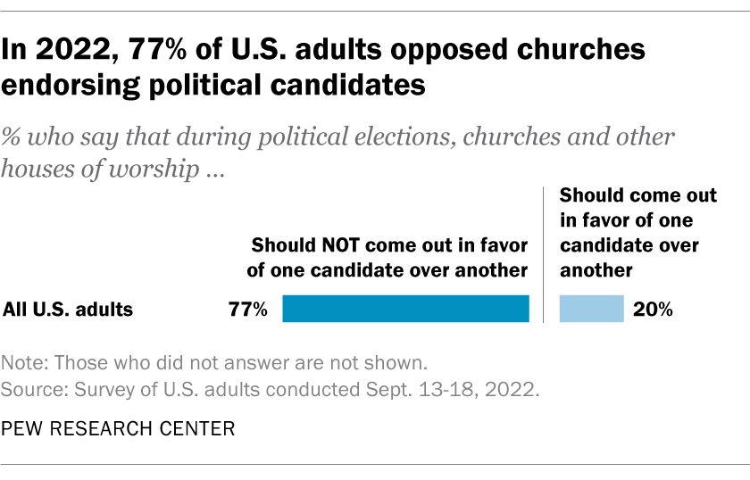Bar chart showing that in a 2022 Pew Research Center survey, 77% of U.S. adults said churches and other houses of worship should not come out in favor of one political candidate over another.