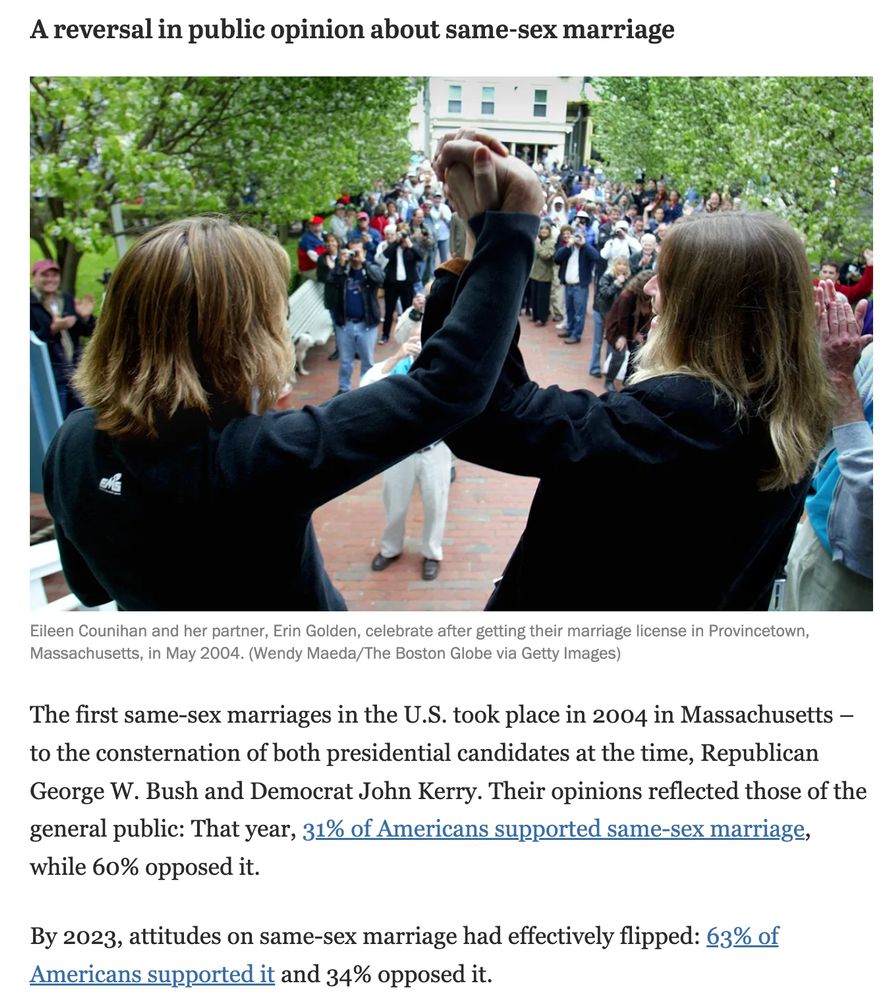 Screenshot from a Pew Research Center article showing that public opinion about same-sex marriage in the United States changed dramatically between 2004 and 2023.