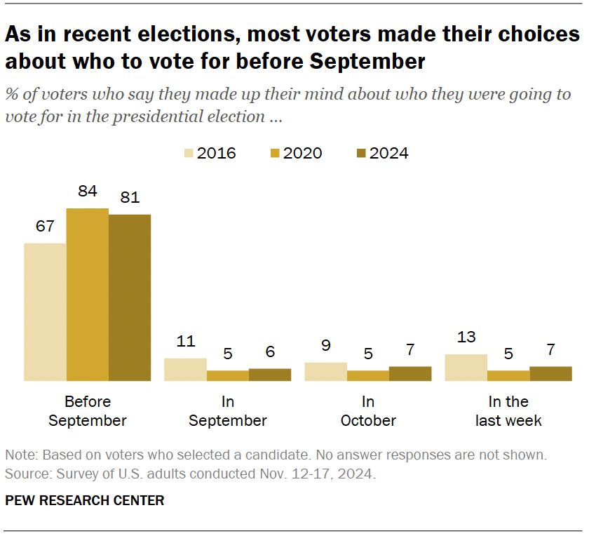 Chart showing that in the 2016, 2020 and 2024 presidential elections, the vast majority of voters made up their mind about who to vote for before September. Far fewer voters made up their minds in September, October or in the last week before the election.