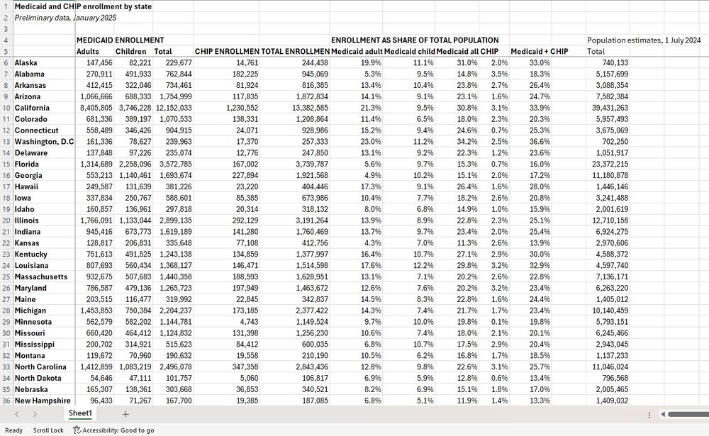 Screenshot of a detailed table from Pew Research Center showing Medicaid and CHIP enrollment in each state and DC.