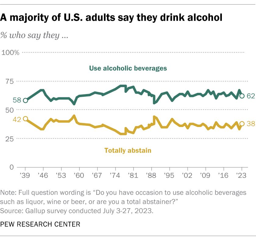 Line chart showing that a steady majority of Americans say they consume alcoholic beverages.