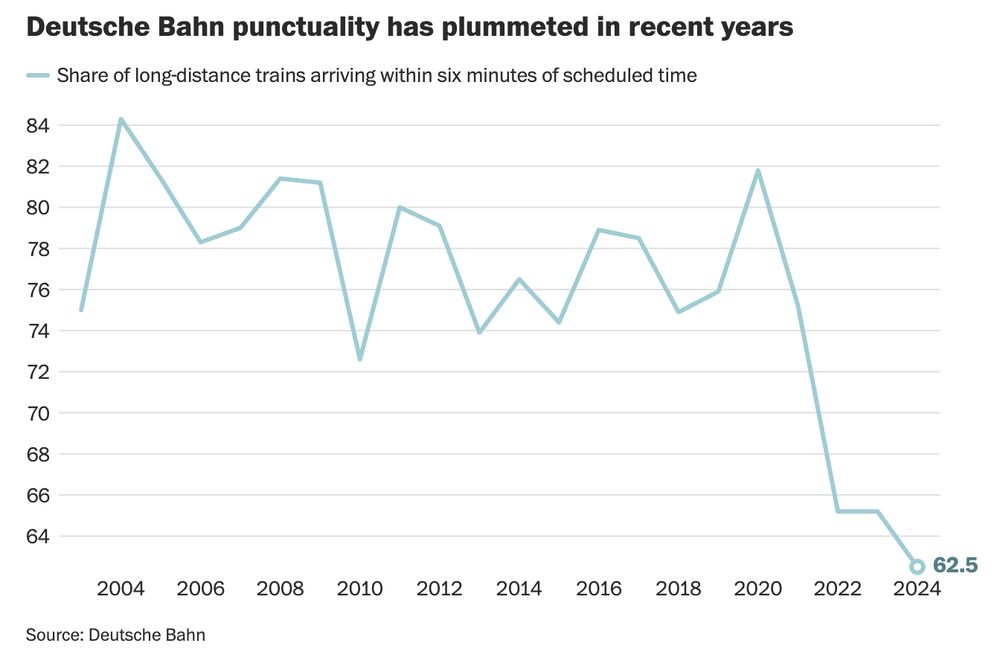 Line chart from The Washington Post showing the punctuality rate of German trains over the past two decades.