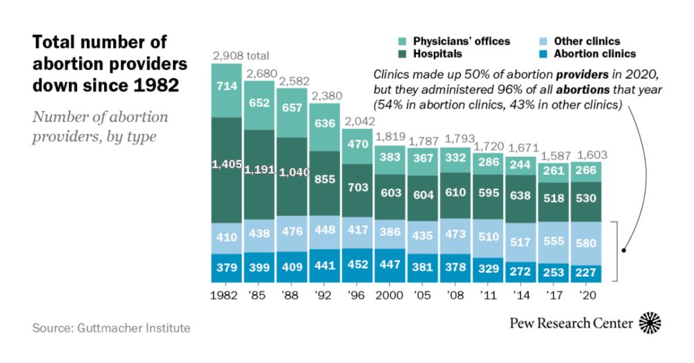 What the data says about abortion in the U.S.