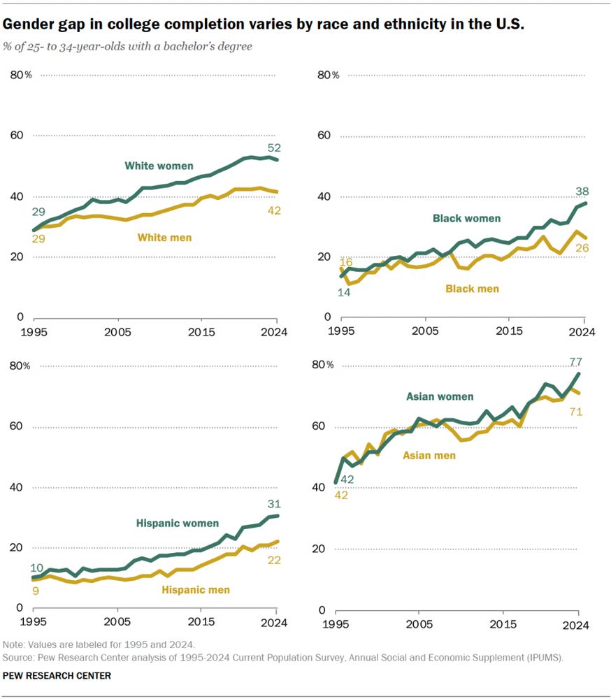 Four small line charts showing that women are outpacing men in college graduation in each of the four major racial and ethnic groups in the United States.