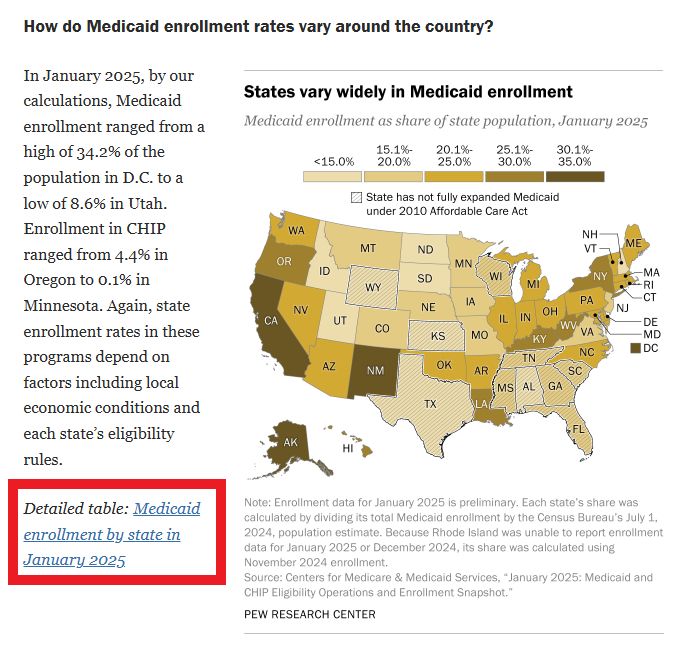 Screenshot of a Pew Research Center analysis about Medicaid.