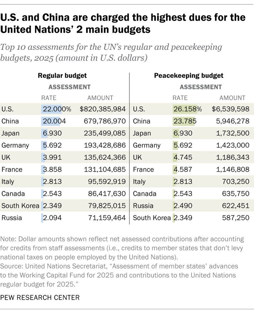 Chart from Pew Research Center showing the countries that provide the most funding for the United Nations.