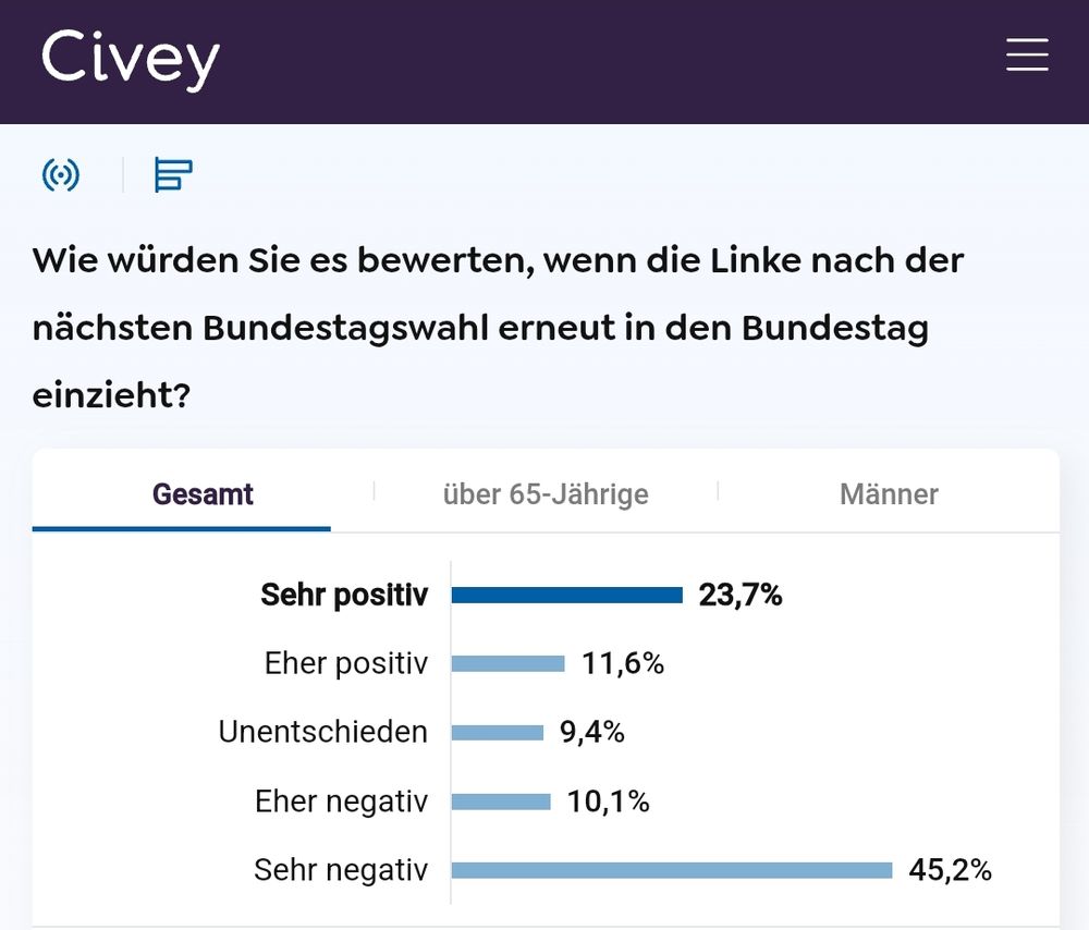 Das Bild zeigt eine Umfrage von Civey zur Frage:

"Wie würden Sie es bewerten, wenn die Linke nach der nächsten Bundestagswahl erneut in den Bundestag einzieht?"

Es gibt eine Übersicht der Antworten in Prozent für die Gesamtbevölkerung. Die Ergebnisse sind wie folgt:

Sehr positiv: 23,7 %

Eher positiv: 11,6 %

Unentschieden: 9,4 %

Eher negativ: 10,1 %

Sehr negativ: 45,2 %