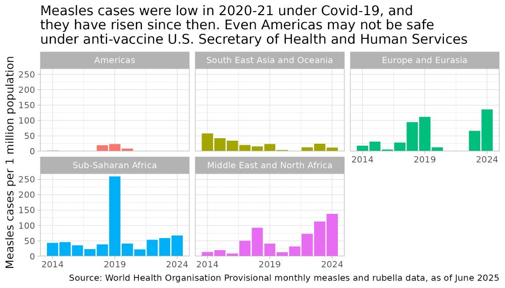 Bar charts faceted by region (basically continent); x-axis is year from 2014 to 2024, and y-axis is measles cases per 1 million population.