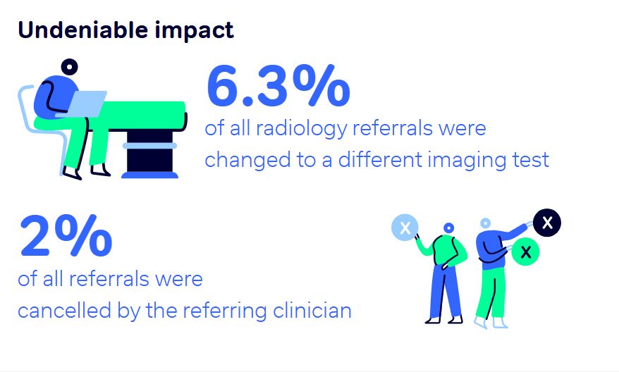 Image shows two statistics under the heading 'undeniable impact'. The first reads '6.3% of all radiology referrals were changed to a different imaging test'. Next to it is a cartoon person with a laptop. The second statistic reads '2% of all referrals were cancelled by the referring clinician'. Next to this are two cartoon people holding circles with 'X' inside them.